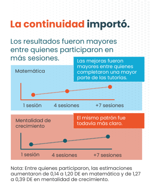 Tutorías remotas para recuperar aprendizajes